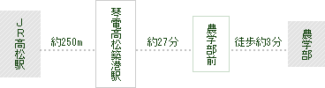 JR高松駅--約250m--琴電高松築港駅--約27分--農学部前--徒歩約3分---農学部