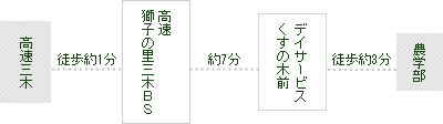 高速三木--徒歩約1分--高速獅子の里三木BS--約7分--デイサービスくすの木前--徒歩約3分--農学部